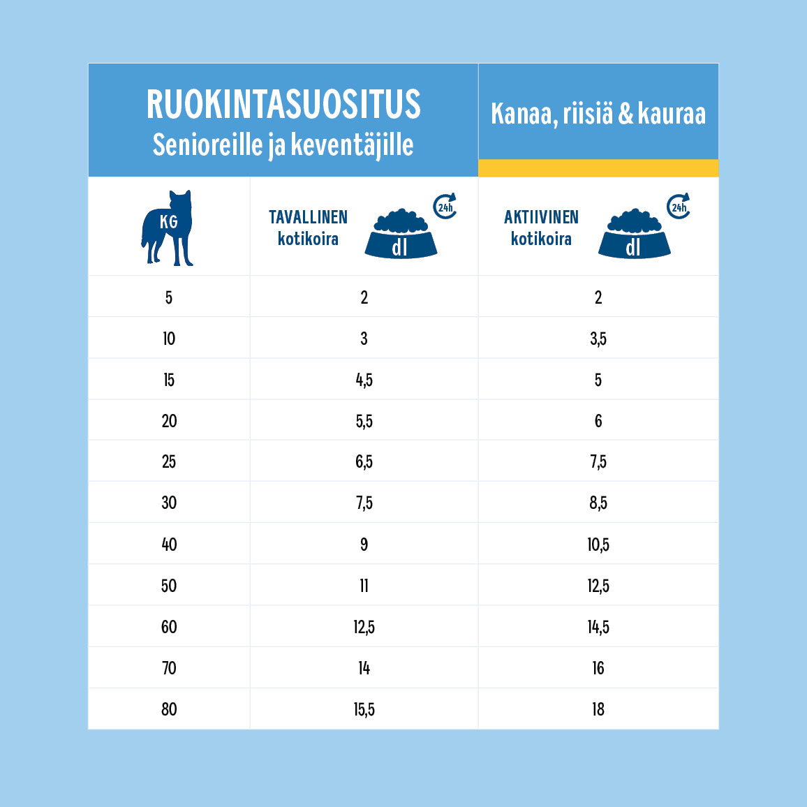 Hau-Hau Champion Nokian Nappulatehtaan Senioreille & Keventäjille Kanaa, riisiä ja kauraa kotimainen koiran kuivaruoka ruokintasuositustaulukko